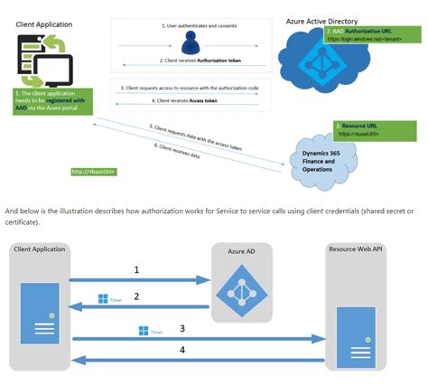 Authentication in Dynamics 365 Finance.